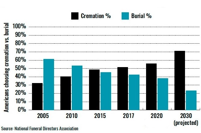 Graph of cremation and burial percentages.